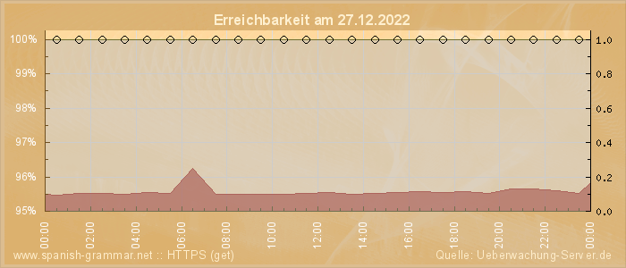 Grafik der Erreichbarkeit