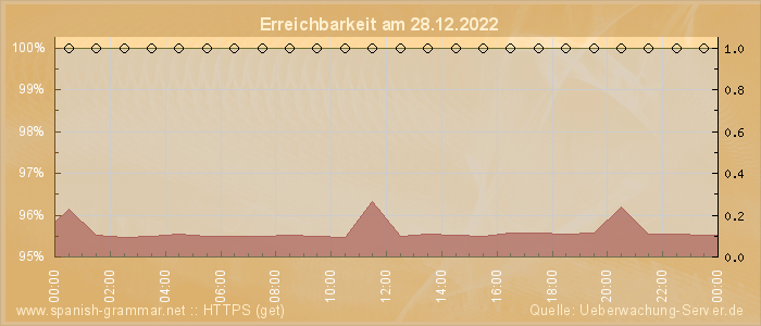 Grafik der Erreichbarkeit