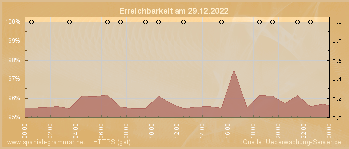 Grafik der Erreichbarkeit