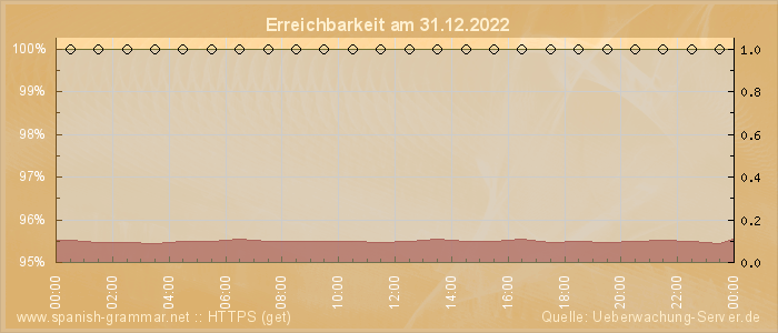 Grafik der Erreichbarkeit