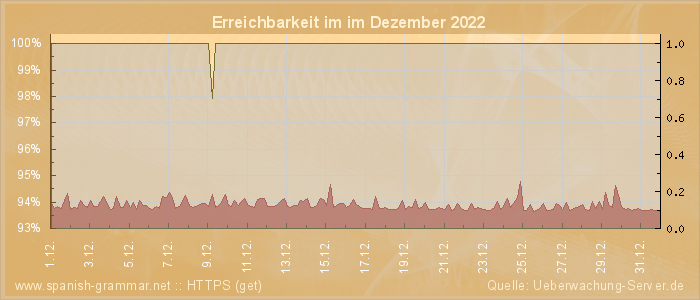 Grafik der Erreichbarkeit