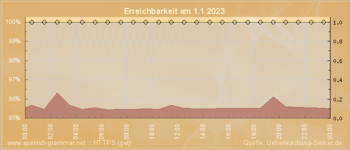 Grafik der Erreichbarkeit