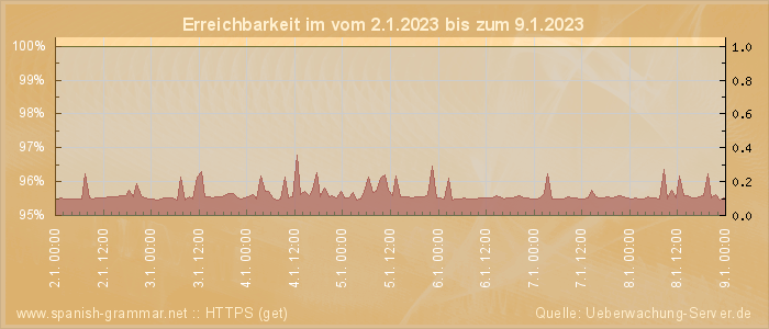 Grafik der Erreichbarkeit