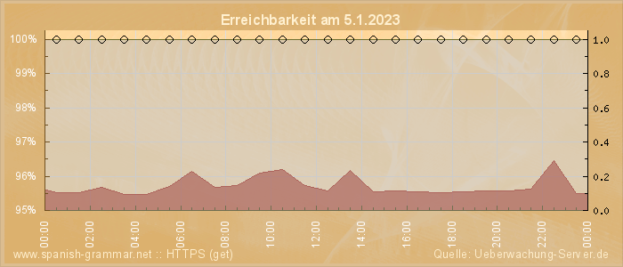 Grafik der Erreichbarkeit