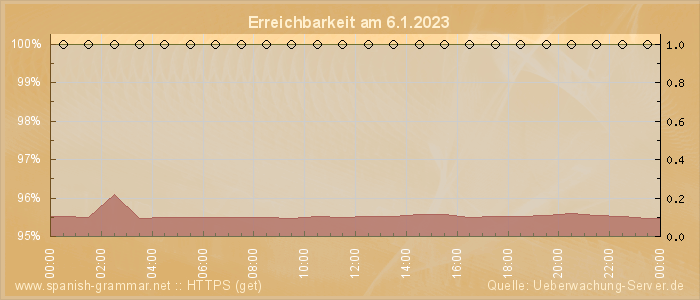 Grafik der Erreichbarkeit