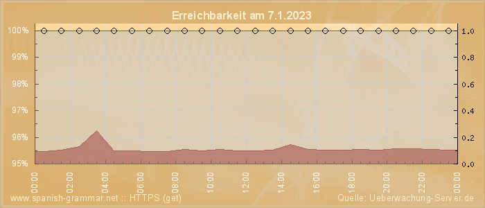 Grafik der Erreichbarkeit