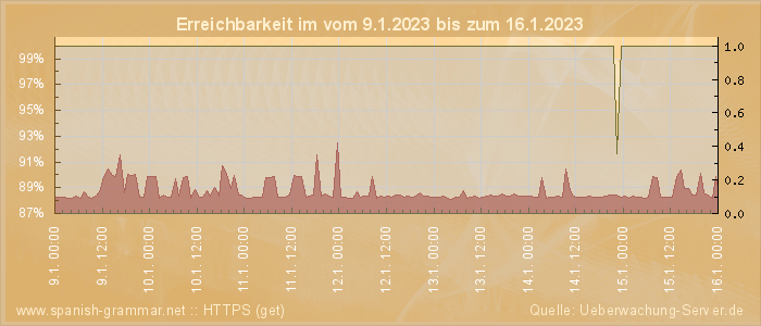 Grafik der Erreichbarkeit