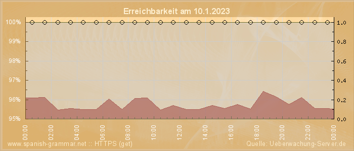 Grafik der Erreichbarkeit