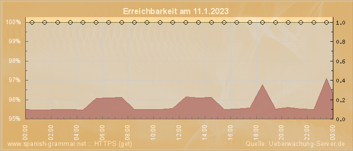 Grafik der Erreichbarkeit