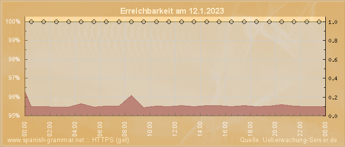 Grafik der Erreichbarkeit