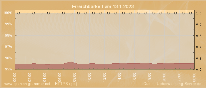 Grafik der Erreichbarkeit