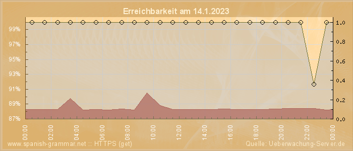 Grafik der Erreichbarkeit