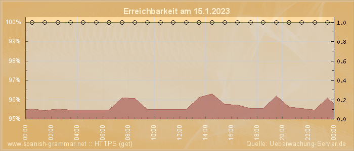 Grafik der Erreichbarkeit