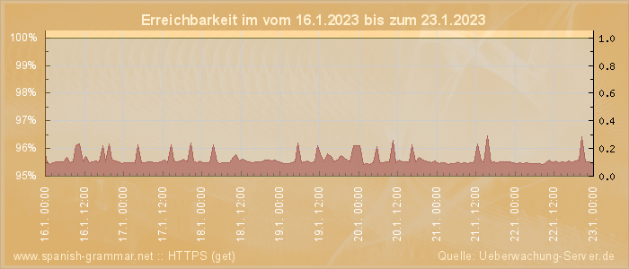 Grafik der Erreichbarkeit