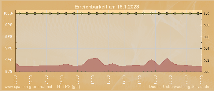 Grafik der Erreichbarkeit