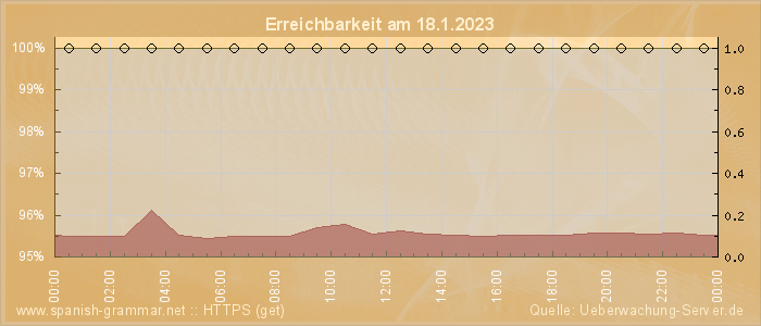 Grafik der Erreichbarkeit