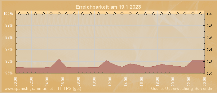 Grafik der Erreichbarkeit