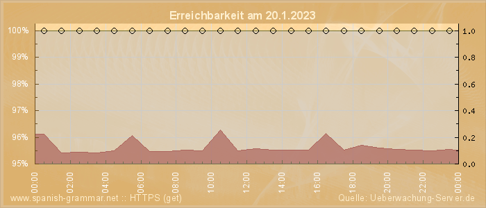 Grafik der Erreichbarkeit