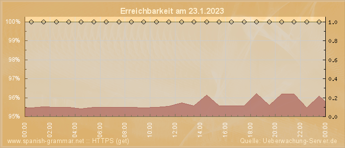 Grafik der Erreichbarkeit