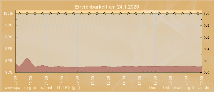 Grafik der Erreichbarkeit