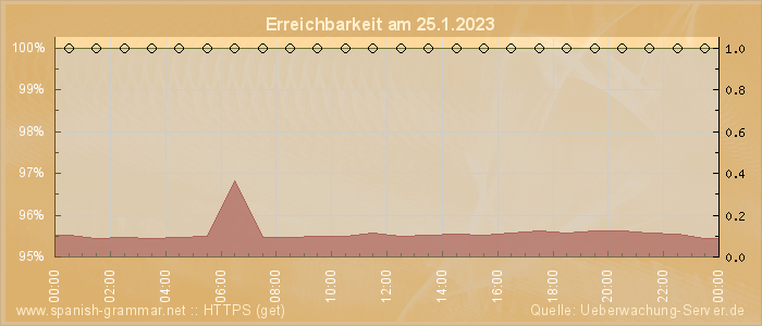 Grafik der Erreichbarkeit