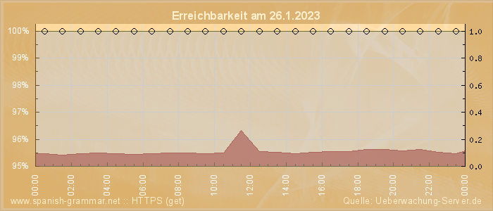 Grafik der Erreichbarkeit