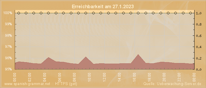 Grafik der Erreichbarkeit