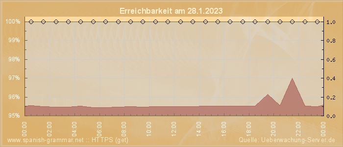 Grafik der Erreichbarkeit