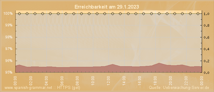 Grafik der Erreichbarkeit