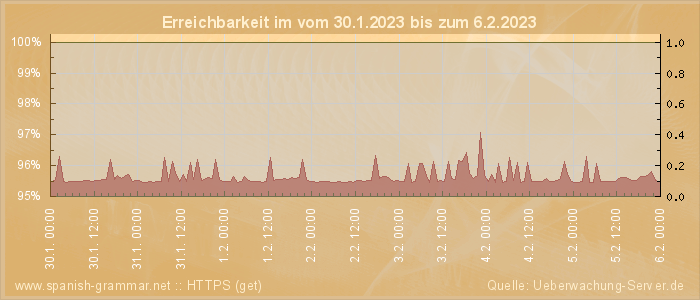 Grafik der Erreichbarkeit