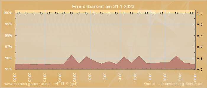 Grafik der Erreichbarkeit