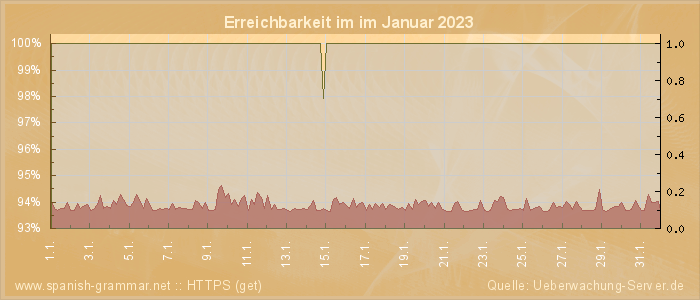 Grafik der Erreichbarkeit