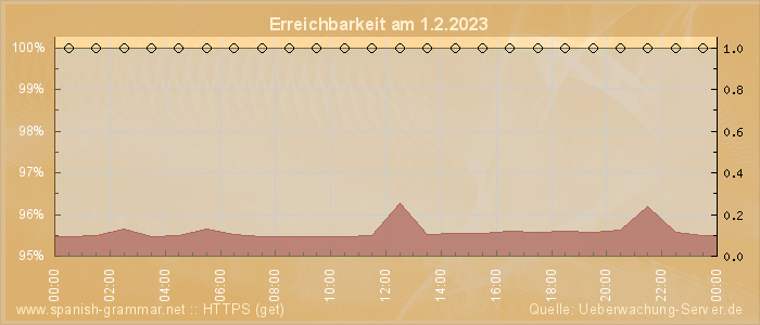 Grafik der Erreichbarkeit