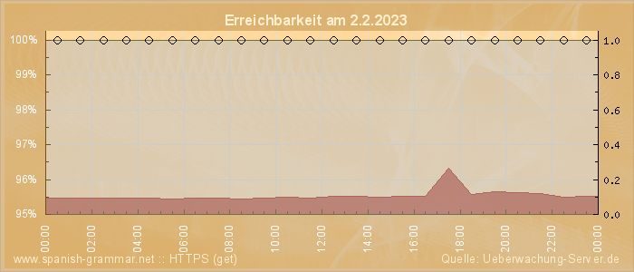 Grafik der Erreichbarkeit