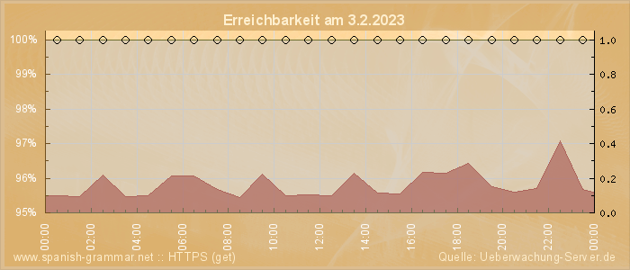 Grafik der Erreichbarkeit