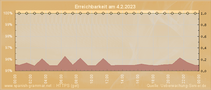 Grafik der Erreichbarkeit