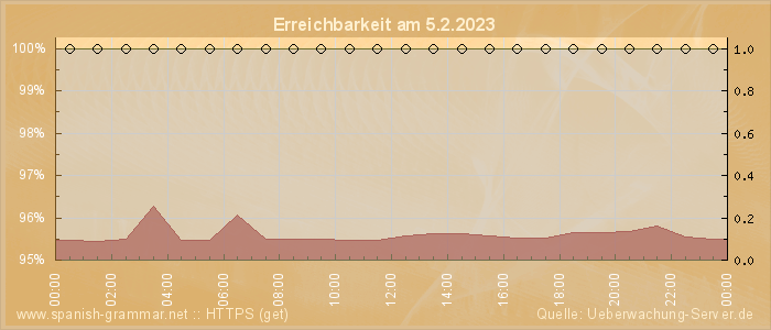 Grafik der Erreichbarkeit