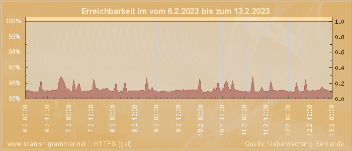 Grafik der Erreichbarkeit