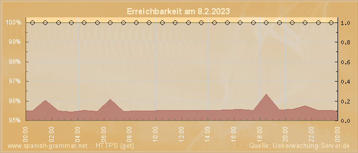 Grafik der Erreichbarkeit