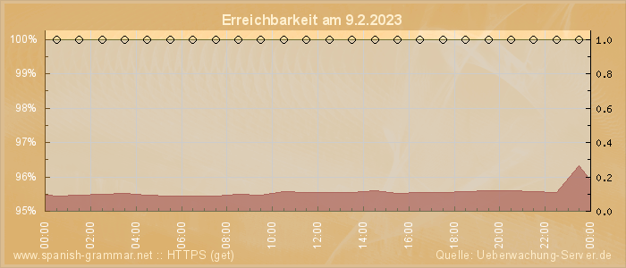 Grafik der Erreichbarkeit