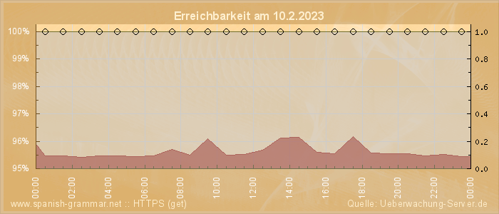 Grafik der Erreichbarkeit