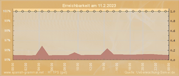 Grafik der Erreichbarkeit