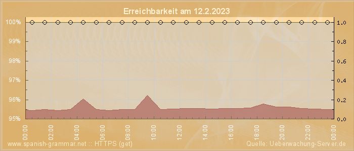 Grafik der Erreichbarkeit