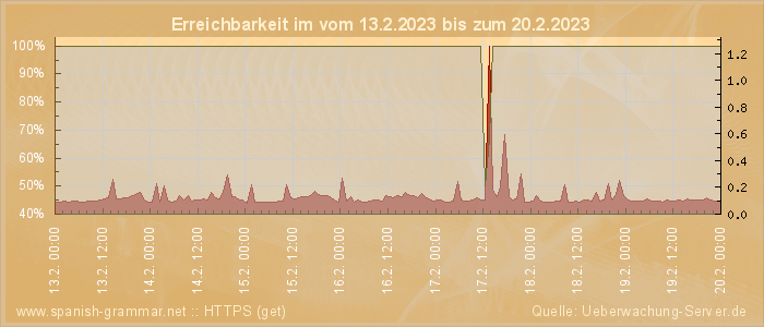 Grafik der Erreichbarkeit