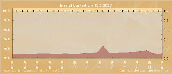 Grafik der Erreichbarkeit