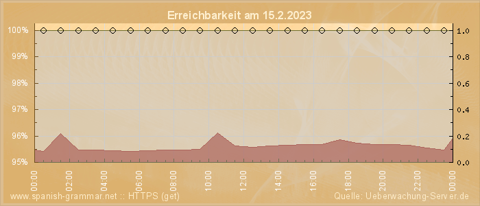 Grafik der Erreichbarkeit