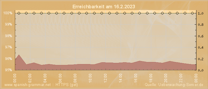 Grafik der Erreichbarkeit