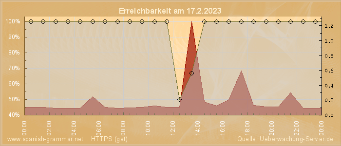 Grafik der Erreichbarkeit