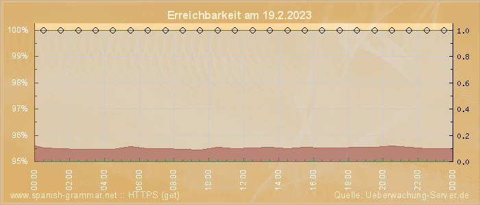 Grafik der Erreichbarkeit