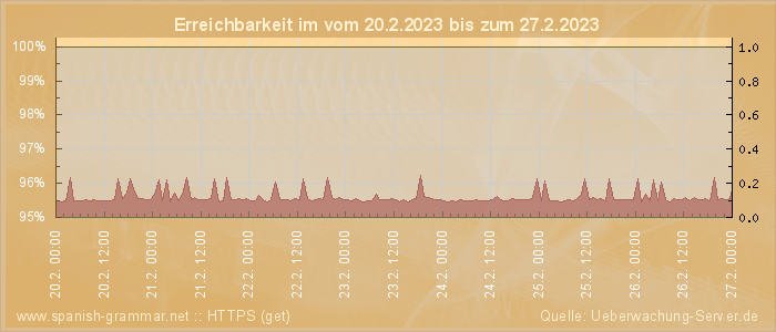 Grafik der Erreichbarkeit